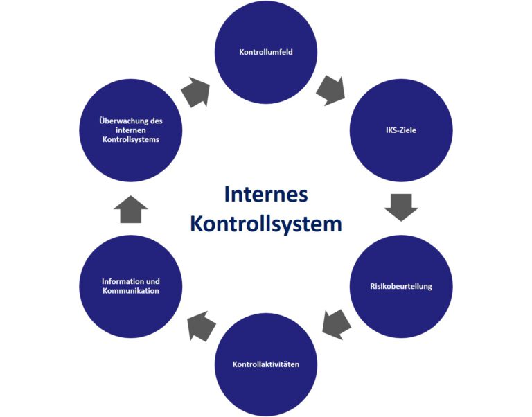 Internes Kontrollsystem (IKS) - Andreas Leitner