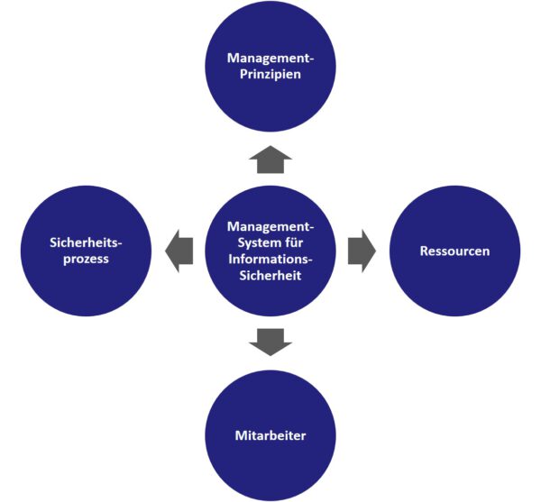 Managementsystem für Informationssicherheit (ISMS) - Andreas Leitner