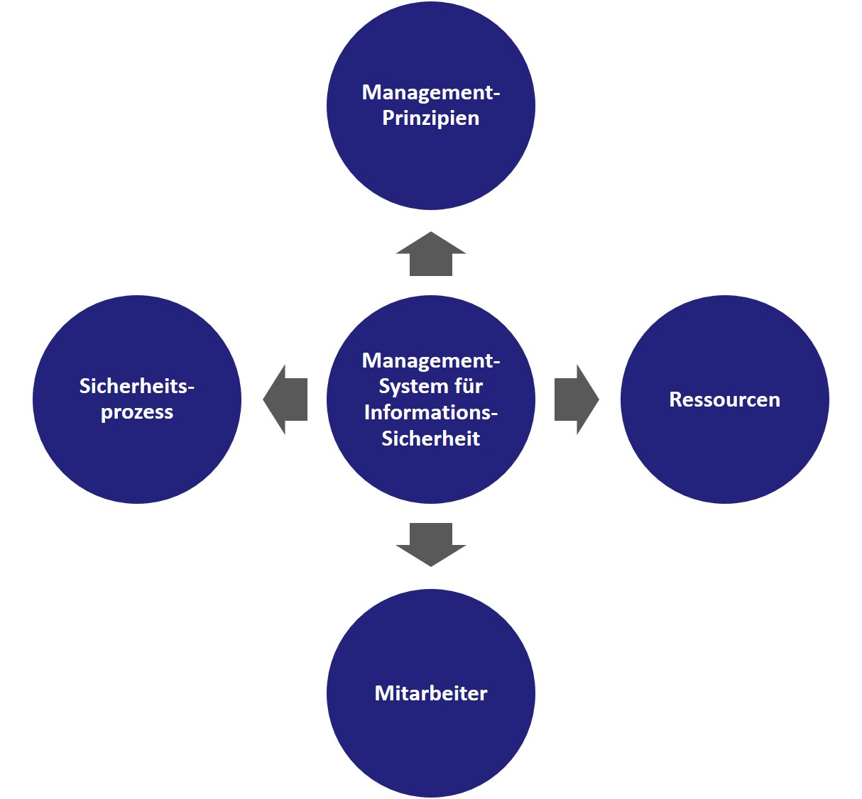 Managementsystem Für Informationssicherheit (ISMS) - Andreas Leitner